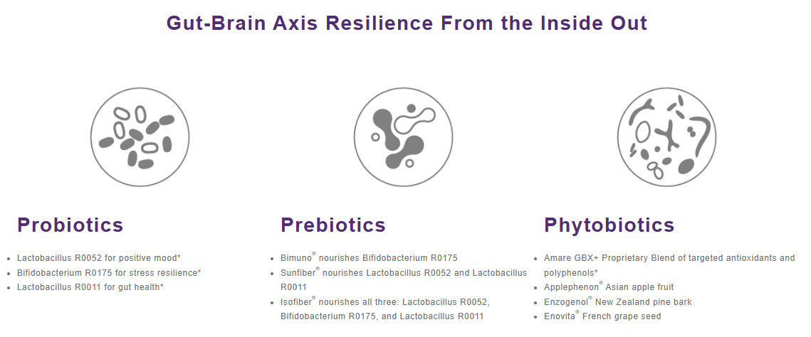 Mentabiotics - A blend of probiotics, prebiotics, and phytobiotics